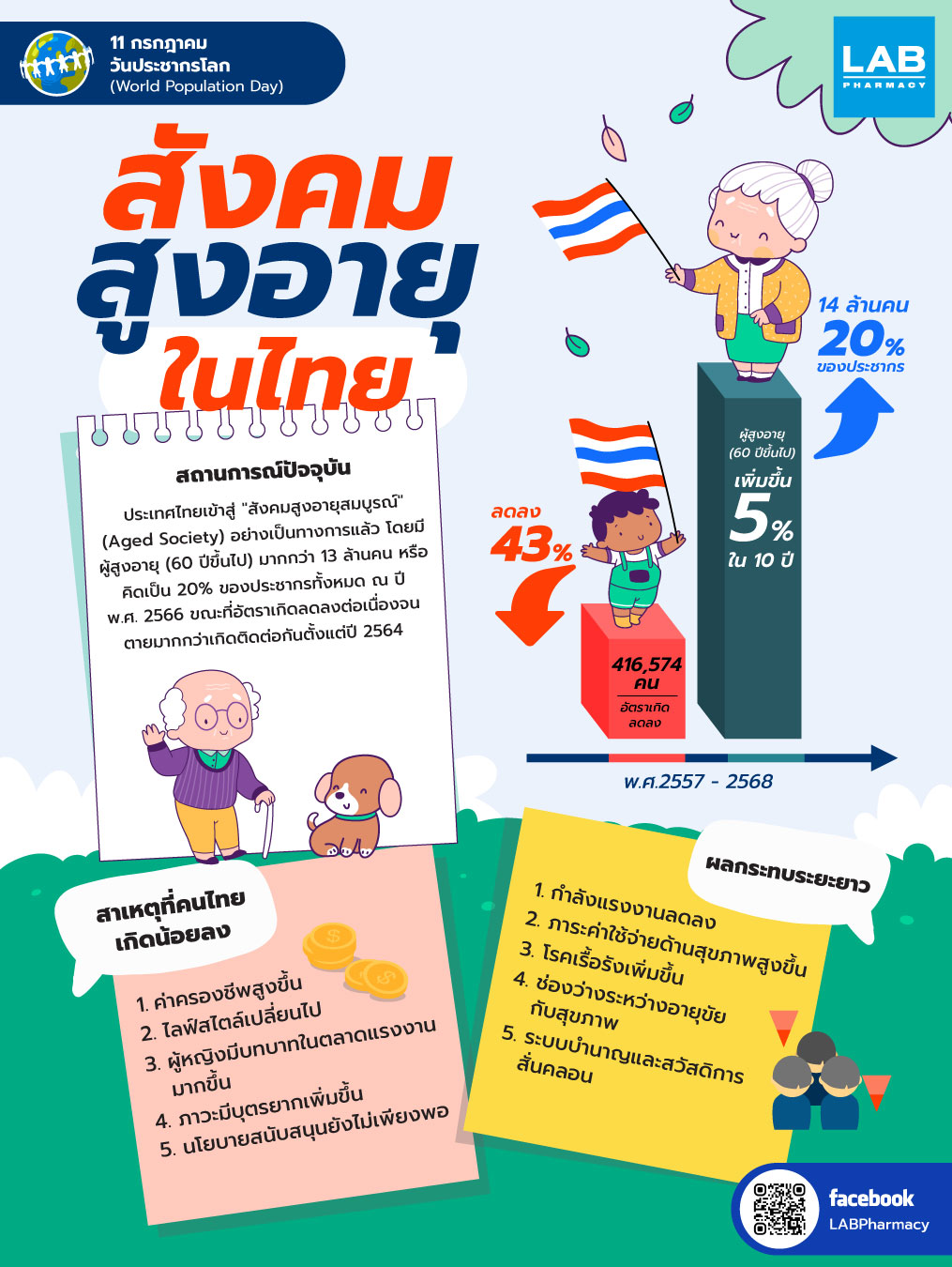 Images/Blog/j3Rkznvz-11_Jul_สังคมสูงอายุในไทย_World_Population_Day.jpg